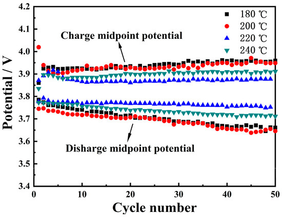 Enhancing the Electrochemical Stability of LiNi0.8Co0.1Mn0