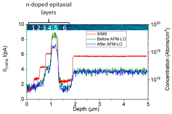 SiC Doping Impact during Conducting AFM under Ambient Atmosphere