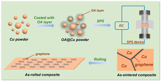 Effects on the Microstructure Evolution and Properties of Graphene ...