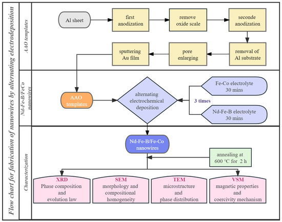 Study on the Microstructure and Magnetic Properties of Nd-Fe