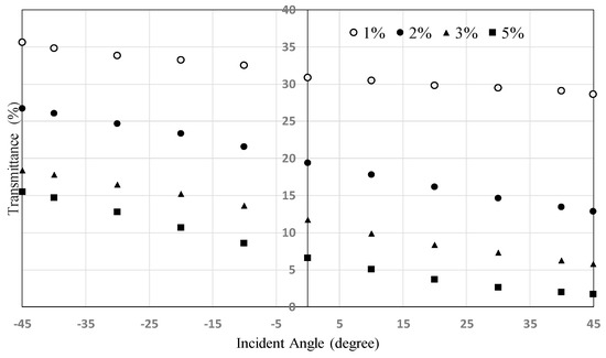 Optical Filters with Asymmetric Transmittance Depending on the Incident ...