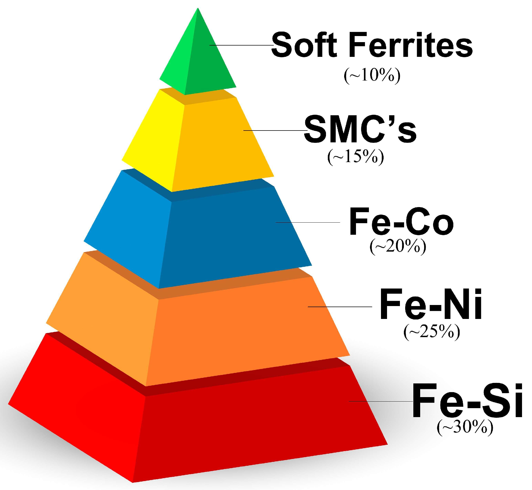 Recent Advances in Additive Manufacturing of Soft Magnetic 