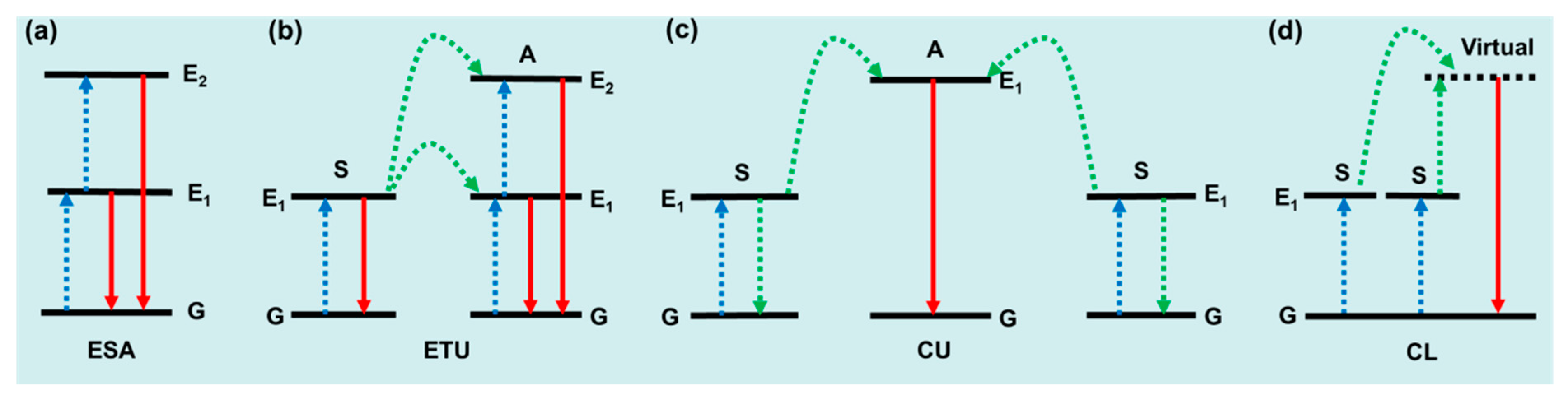 Recent Progress in Photonic Upconversion Materials for Organic ...