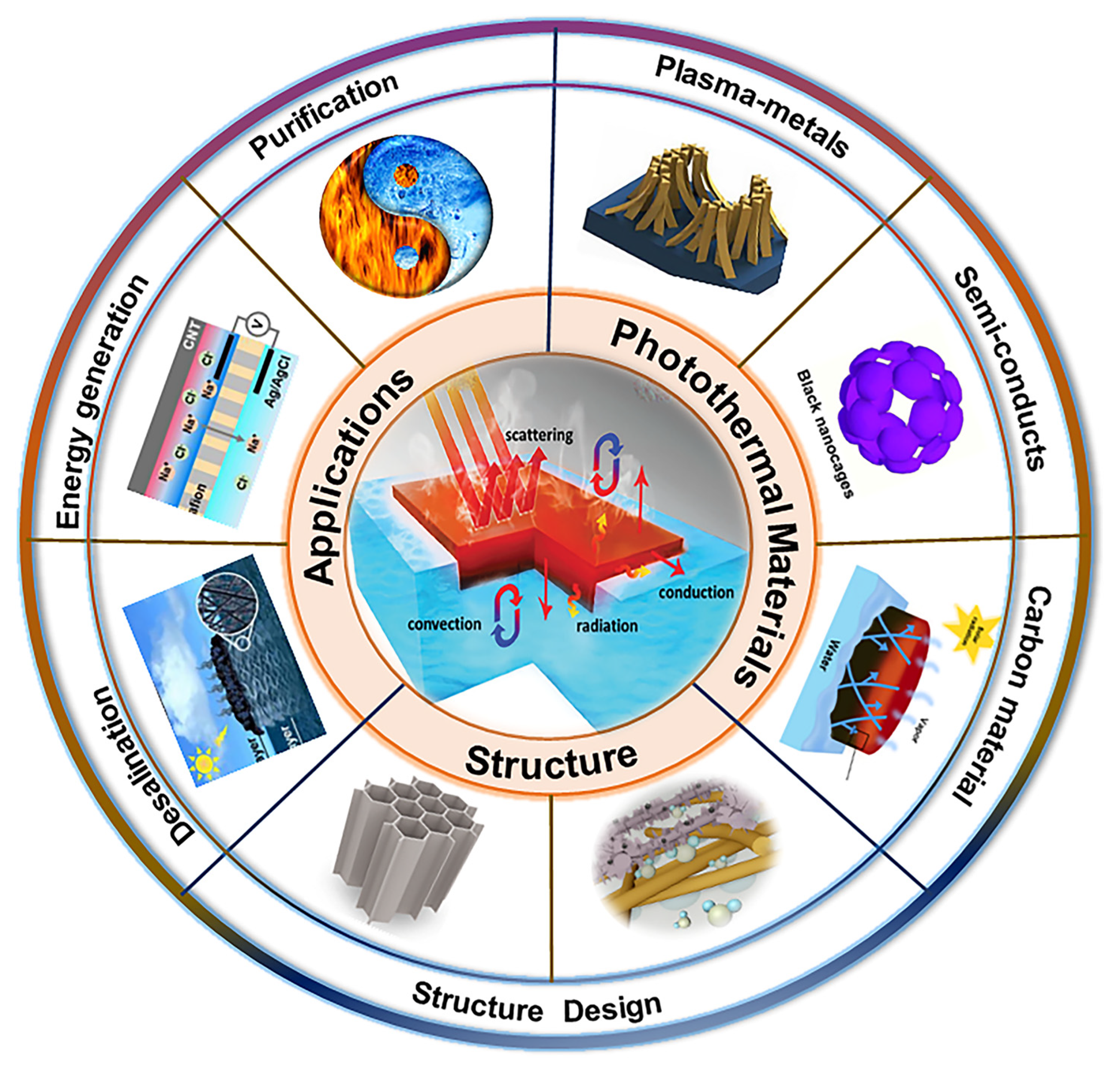 Electrospun Nanofiber Materials for Photothermal Interfacial 
