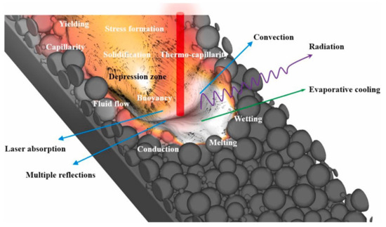 Advances and Challenges in Predictive Modeling for Additive ...