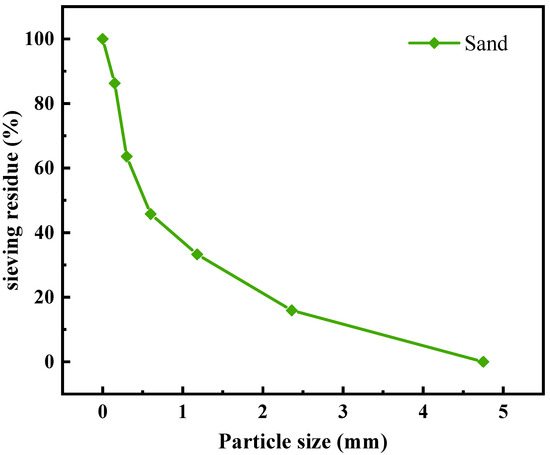 Analysis of the Performance of Recycled Insulation Concrete