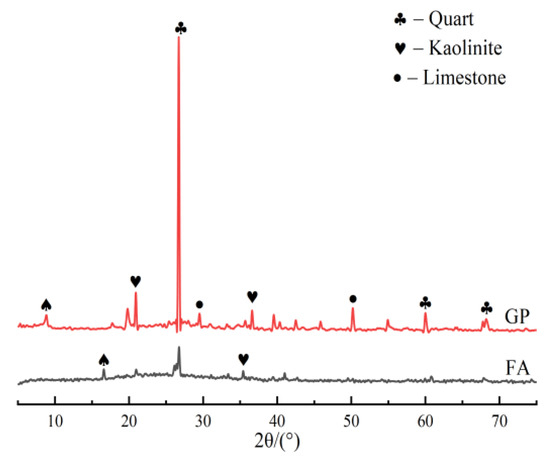 Properties of Gangue Powder Modified Fly Ash-Based Geopolymer
