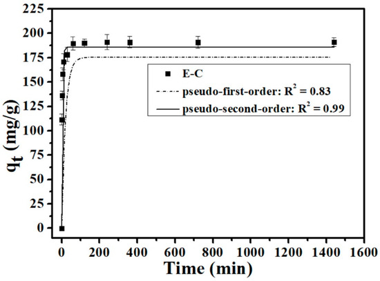 スクール　オーダー Efficient Adsorption Removal of Phosphate from Rural