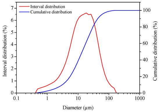 Effect of Phosphoric Acid on the Preparation of α-Hemihydrate Gypsum ...