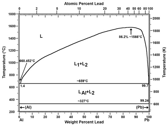 Recovery of Pure Lead-Tin Alloy from Recycling Spent Lead-Acid Batteries