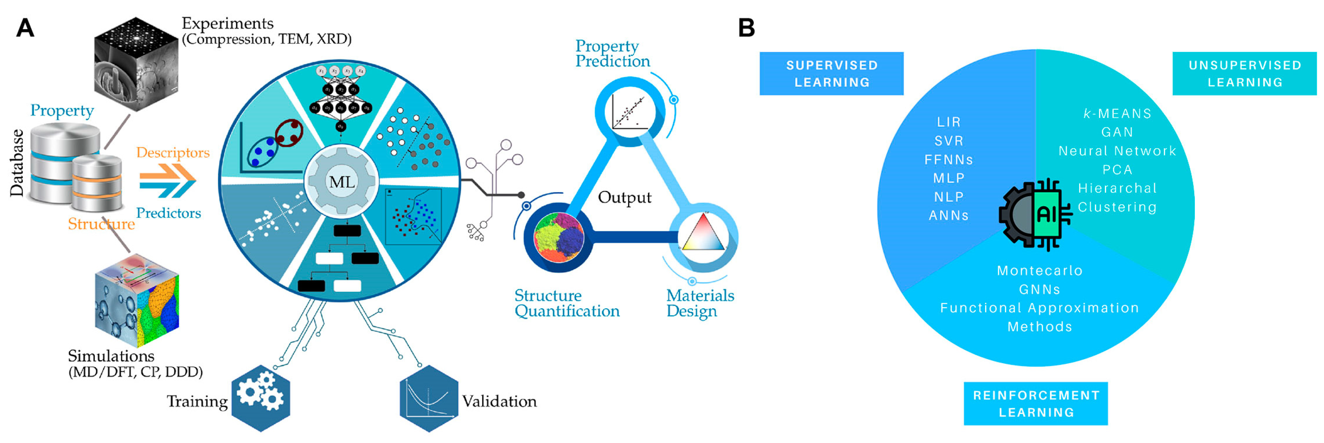 Unleashing the Power of Artificial Intelligence in Materials Design