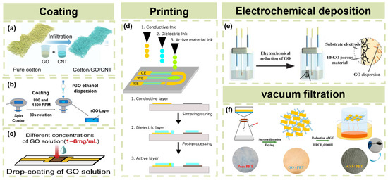 Wearable Temperature Sensors Based on Reduced Graphene Oxide Films