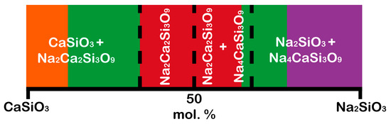Materials in the Na2O–CaO–SiO2–P2O5 System for Medical Applications