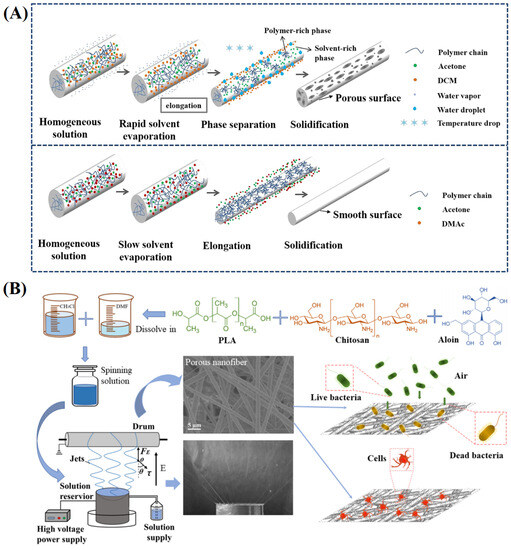 Electrospun Nanofiber Membranes with Various Structures for
