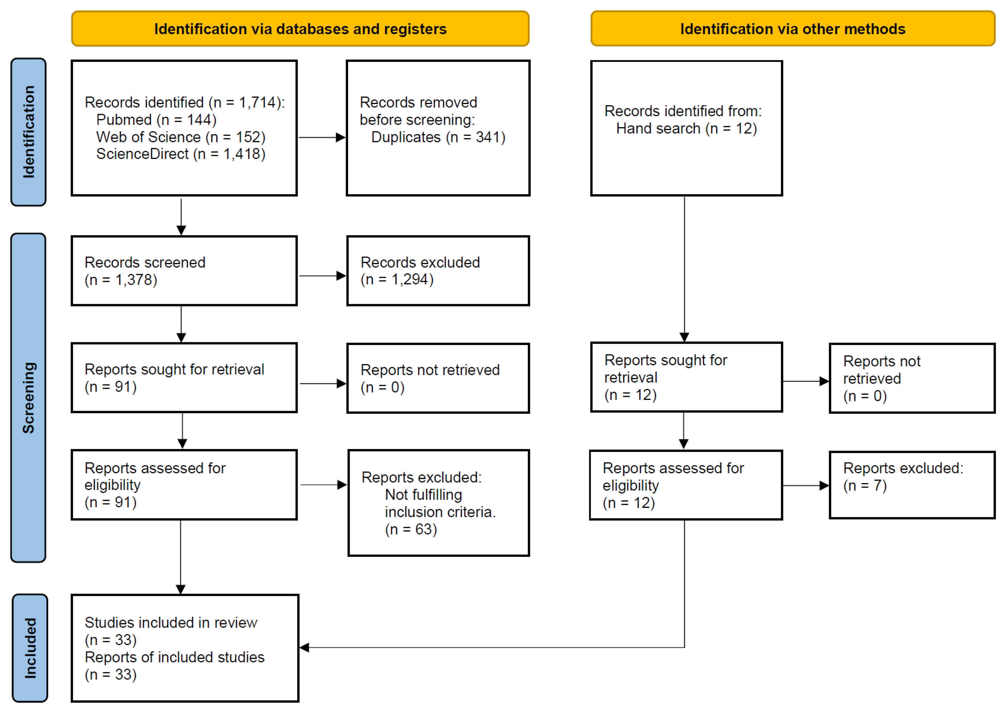 Bisphosphonates and dental implants a systematic review and meta analysis
