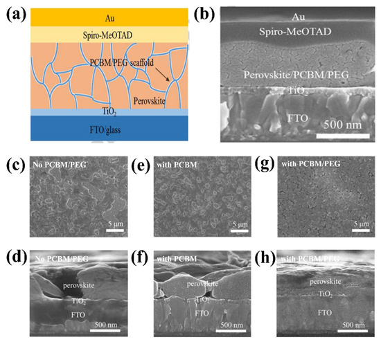 Recent Advances of Doped SnO2 as Electron Transport Layer for High ...