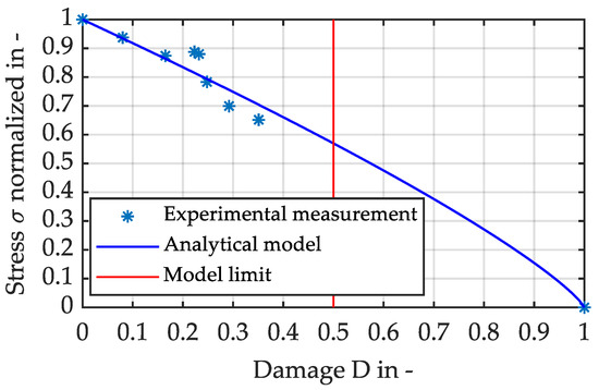 Fatigue Behaviour and Its Effect on the Residual Strength of Long-Fibre ...