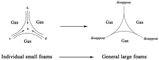 Study on the Effect of Foam Stability on the Properties of Foamed ...