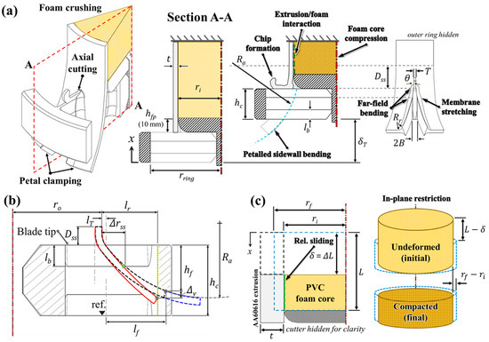 Influence of Extruded Tubing and Foam-Filler Material Pairing on 