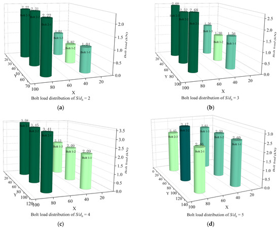 Influence of Design Parameters on Mechanical Behavior of Multi-Bolt ...