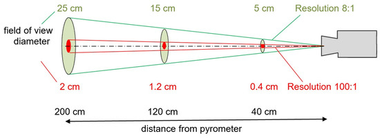 Review of Cutting Temperature Measurement Methods