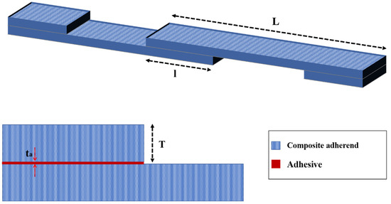 Enhancing Fatigue Life and Strength of Adhesively Bonded Composite ...