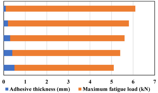Enhancing Fatigue Life and Strength of Adhesively Bonded Composite ...