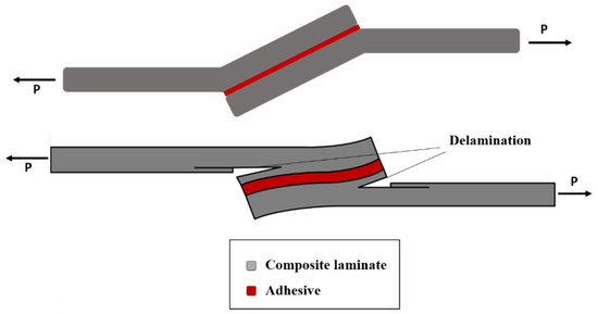 Enhancing Fatigue Life and Strength of Adhesively Bonded Composite ...