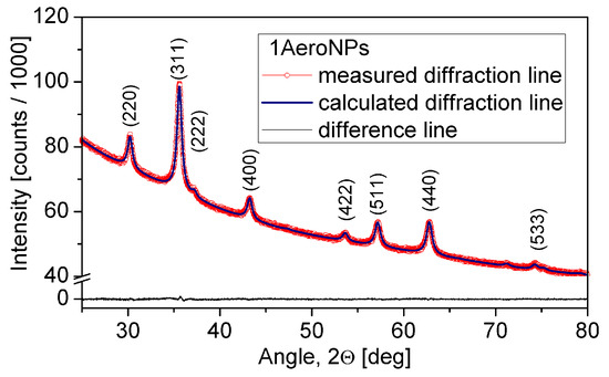 Fe3O4 Magnetic Nanoparticles Obtained by the Novel Aerosol-Based ...