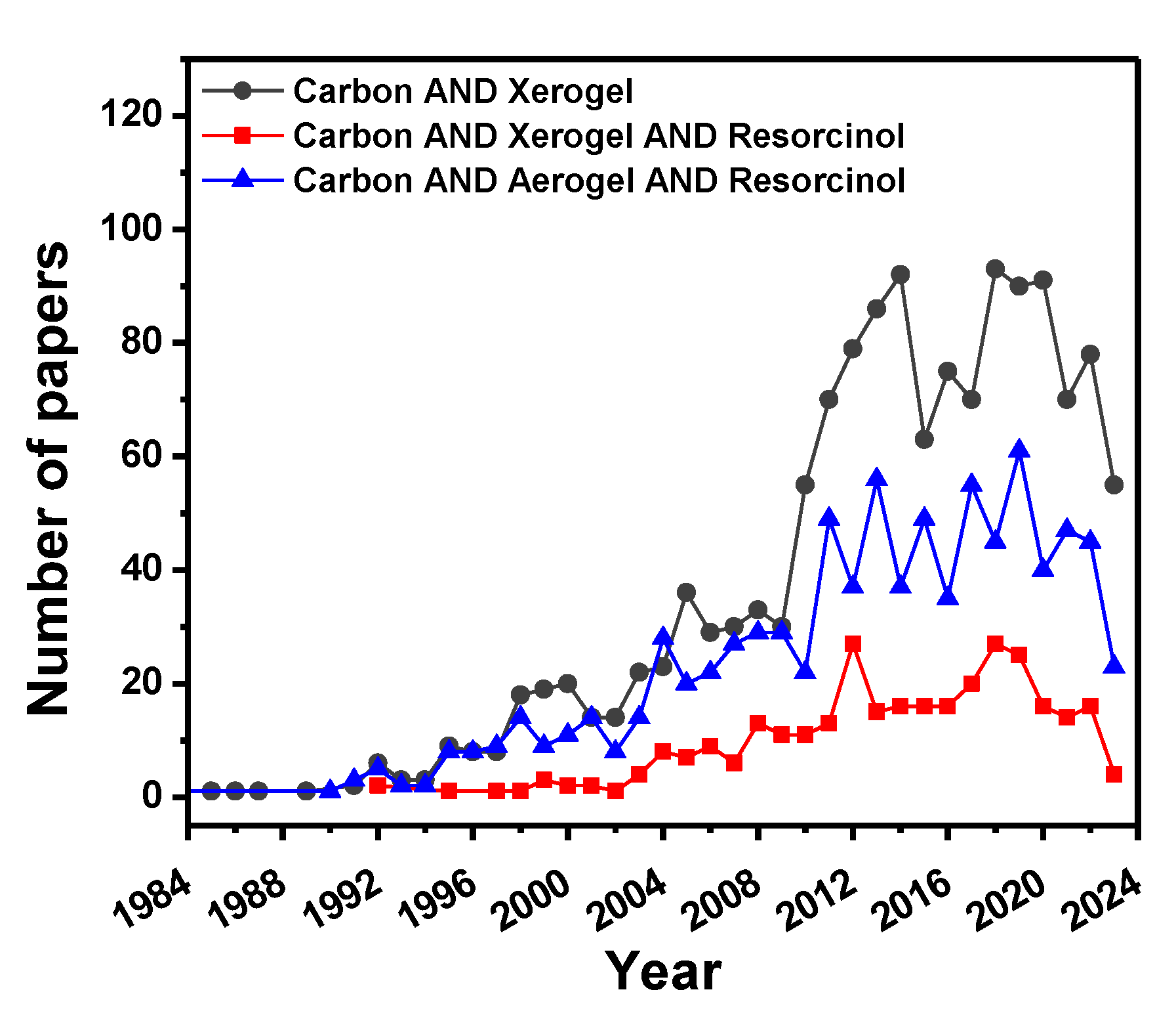 Materials Free FullText ResorcinolFormaldehydeDerived Carbon Xerogels Preparation