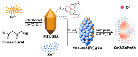 MOF-Derived Spindle-Shaped Z-Scheme ZnO/ZnFe2O4