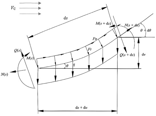 An Analytical Method for Mechanical Analysis of Offshore Pipelines 