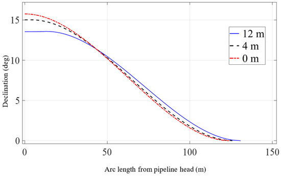 An Analytical Method for Mechanical Analysis of Offshore Pipelines
