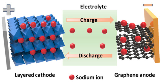 Recent Advances in Sodium-Ion Batteries: Cathode Materials