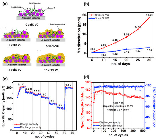 Recent Advances in Sodium-Ion Batteries: Cathode Materials
