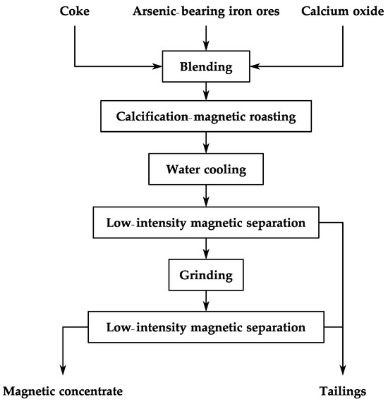 Arsenic Removal and Iron Recovery from Arsenic-Bearing Iron Ores 