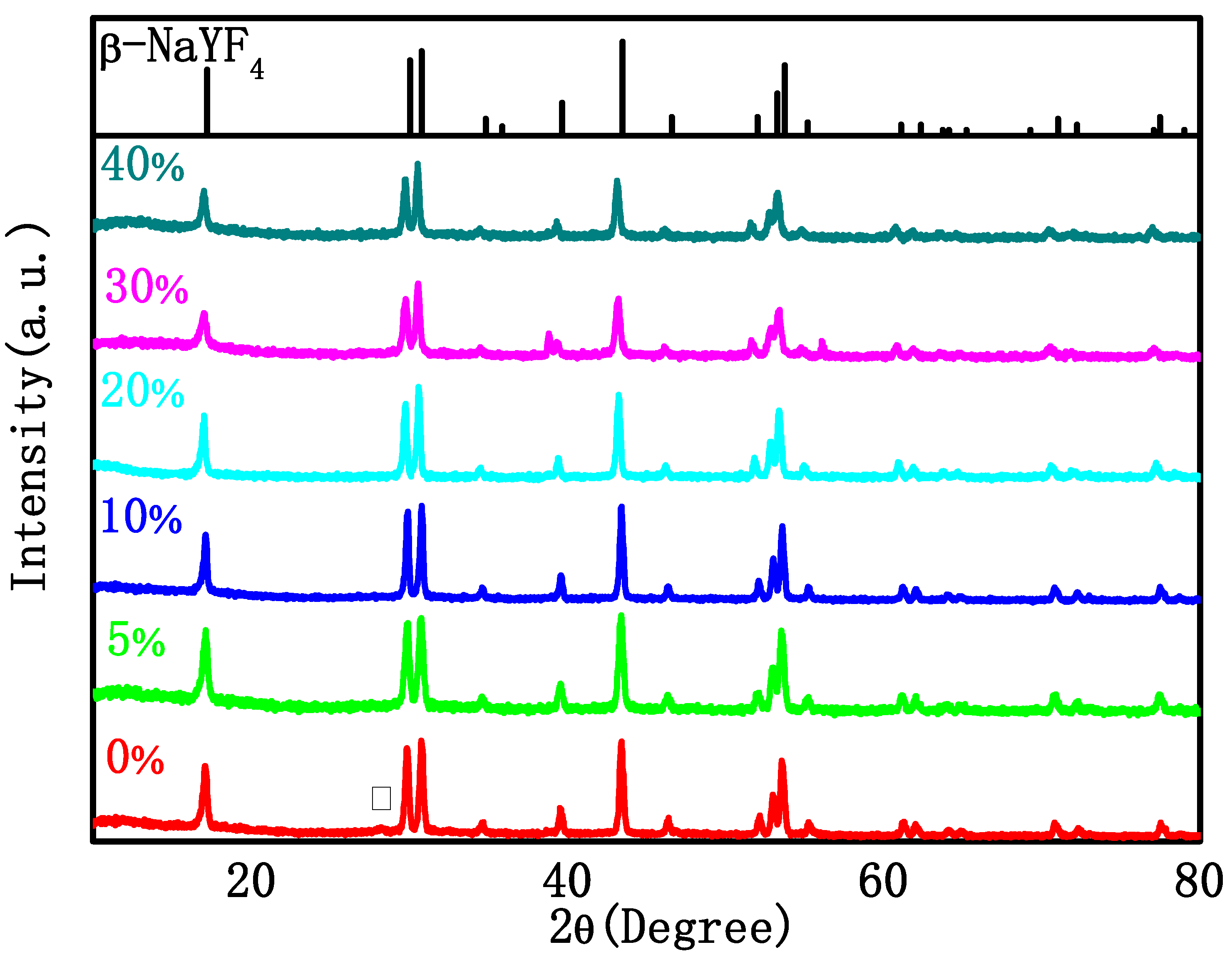 Preparation of NaYF4:Tm, Yb, and Gd Luminescent Nanorods