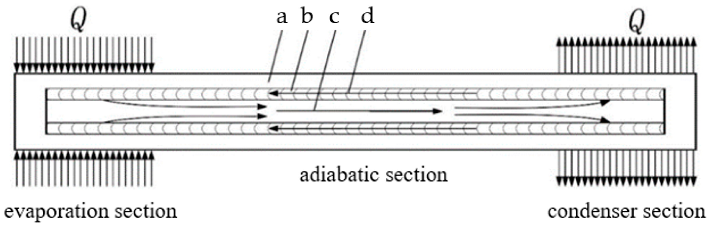Simulation of, Optimization of, and Experimentation with Small 