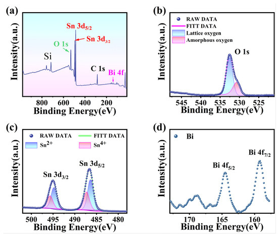 Ultrahigh UV Responsivity Quasi-Two-Dimensional BixSn1−xO2