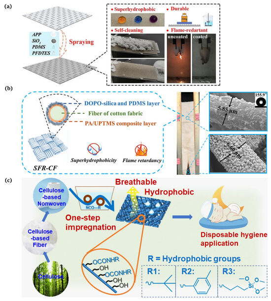 Recent Advances in Superhydrophobic and Antibacterial Cellulose