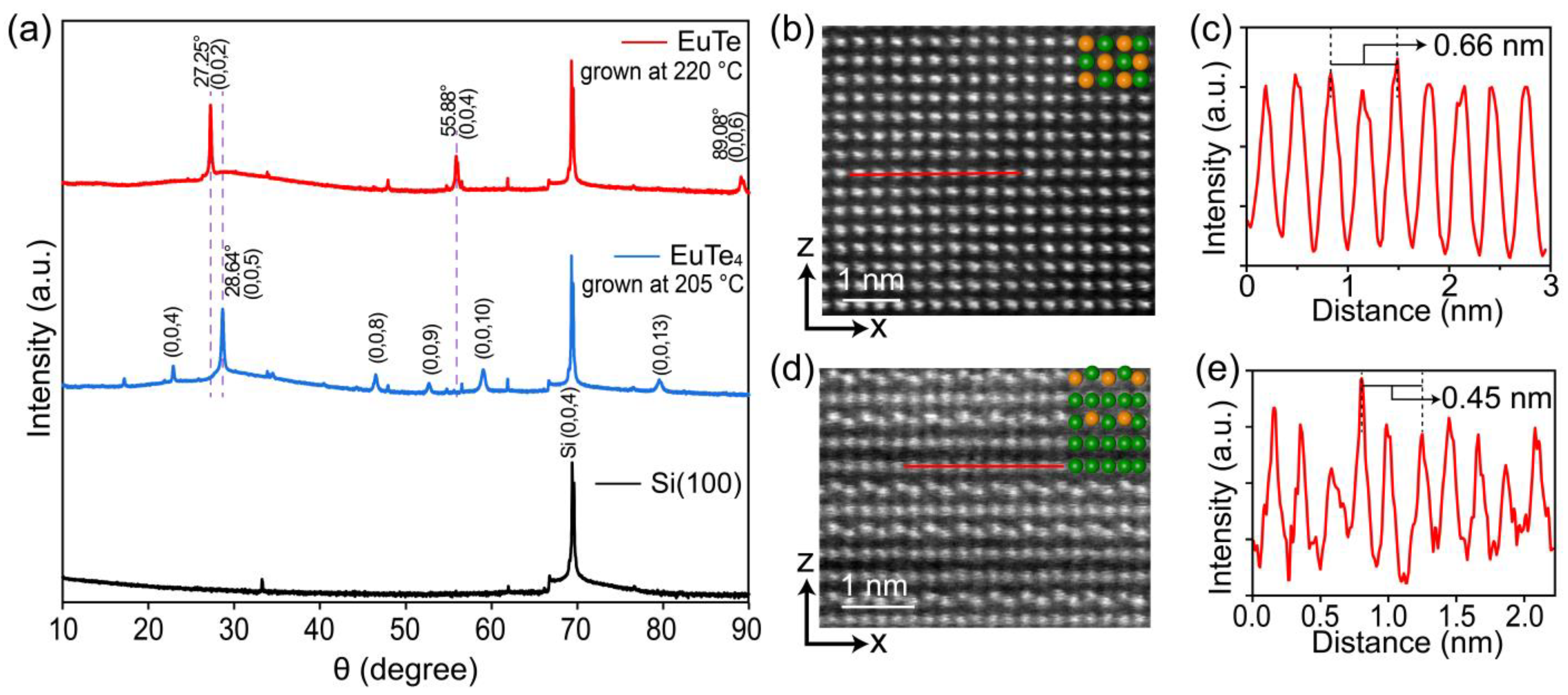 Tailoring the Structure and Properties of Epitaxial Europium