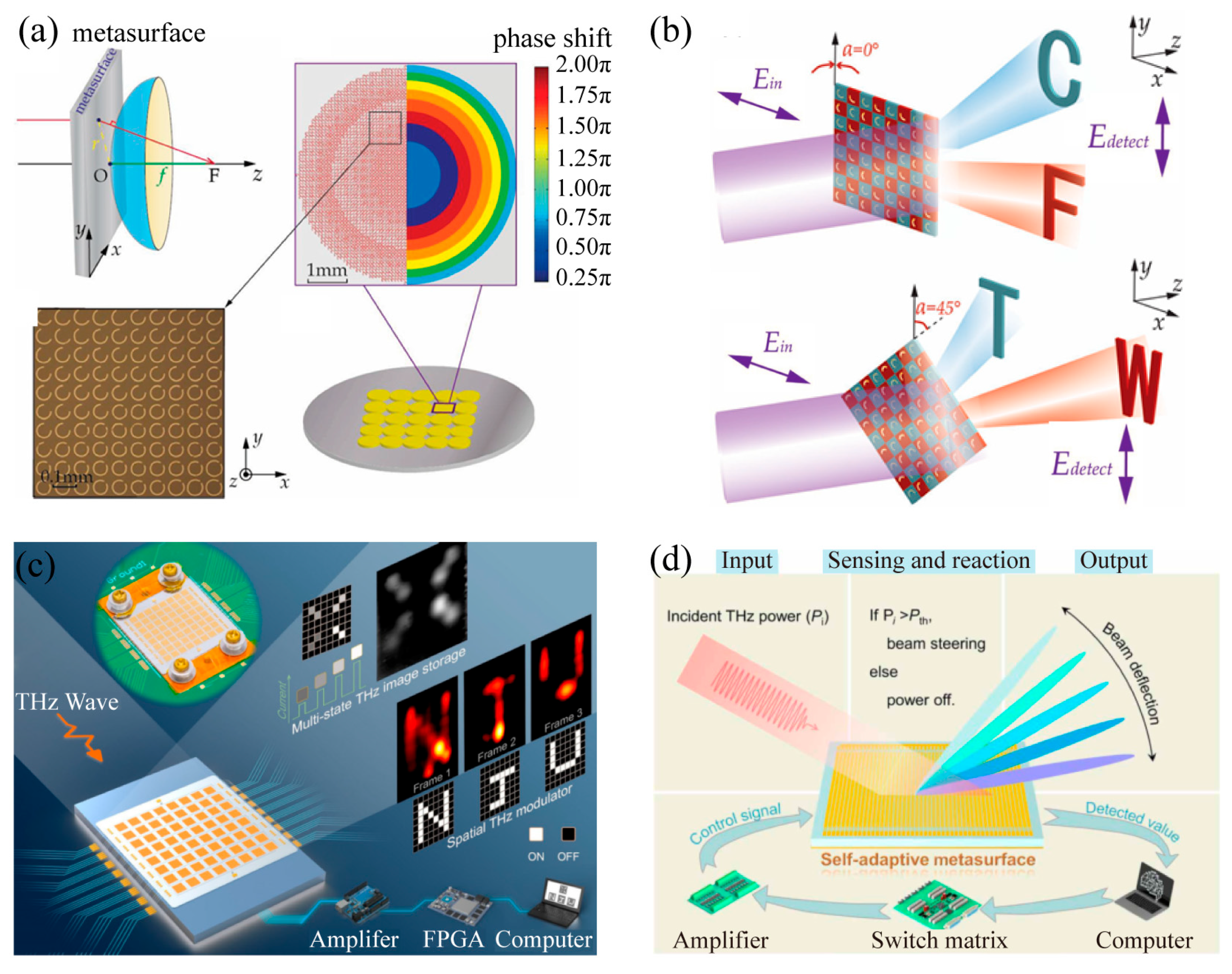 Terahertz Metasurfaces Exploiting the Phase Transition of Vanadium