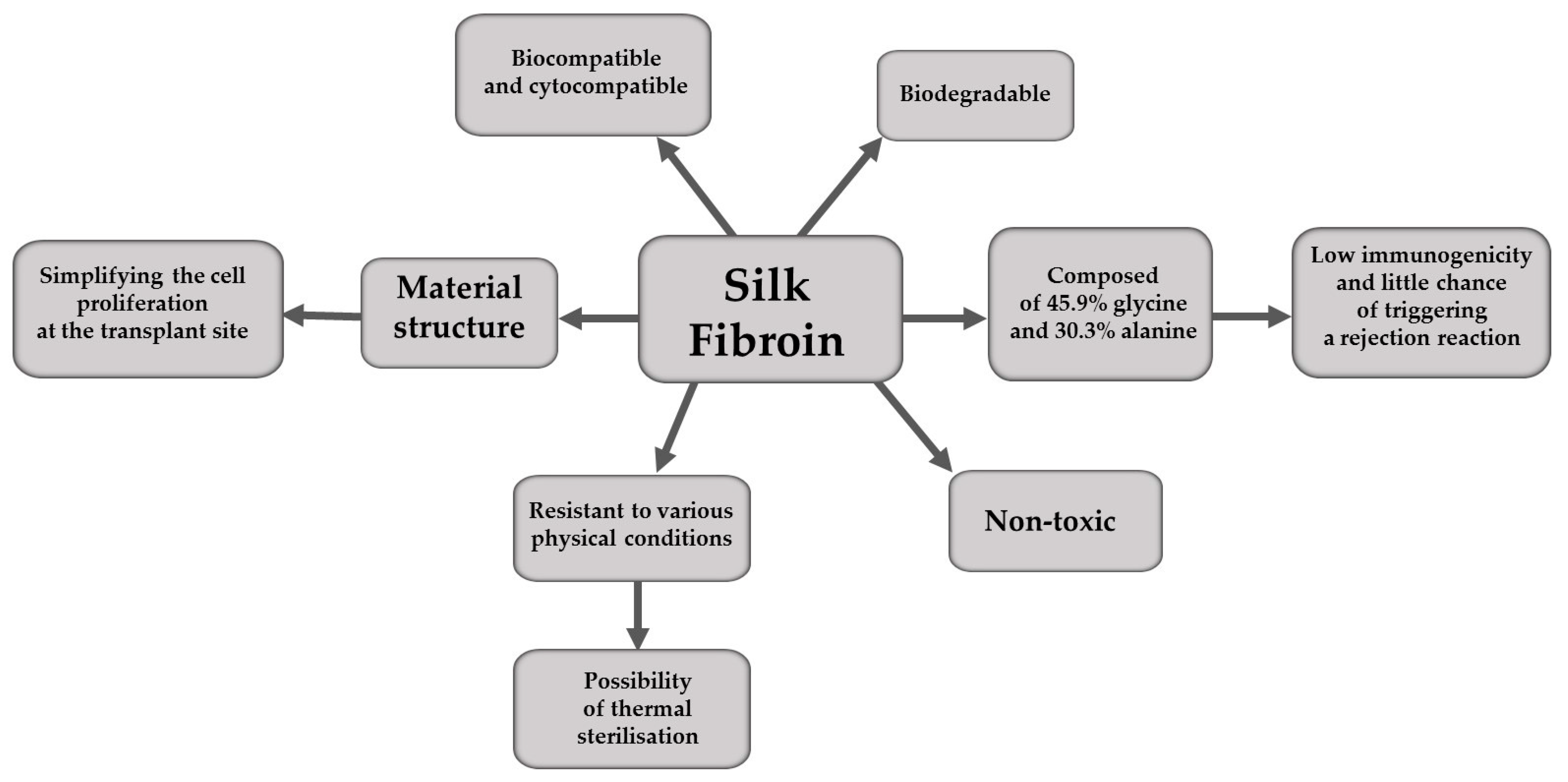 Multifunctional Biosensors Made with Self-Healable Silk Fibroin