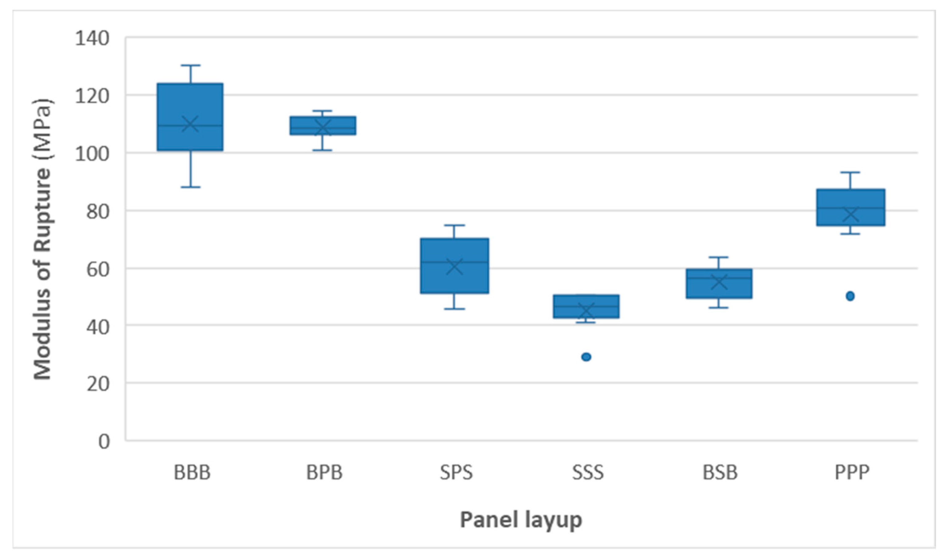 Bending, Compression and Bonding Performance of Cross-Laminated Timber  (CLT) Made from Malaysian Fast-Growing Timbers