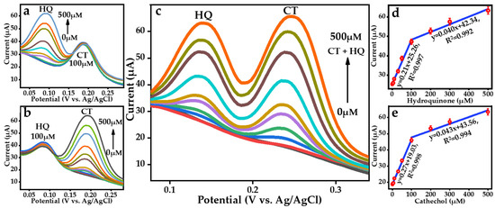 ニュース Simultaneous Catechol and Hydroquinone Detection with Laser