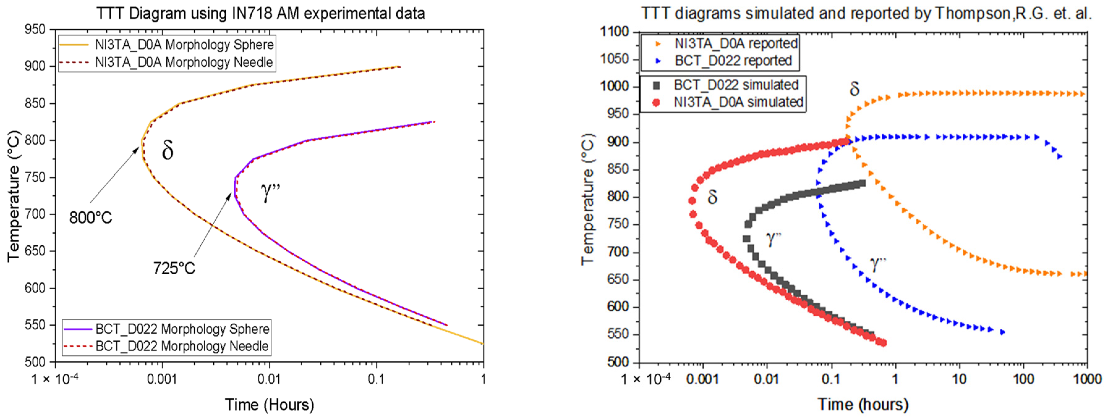 Tailored Time–Temperature Transformation Diagram for IN718 Alloy ...