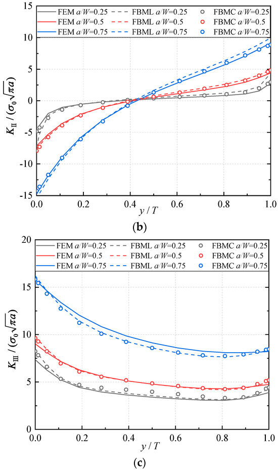 Three-Dimensional Fracture Analysis in Functionally Graded Materials ...