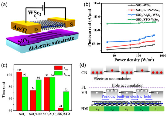 Emerging Schemes for Advancing 2D Material Photoconductive