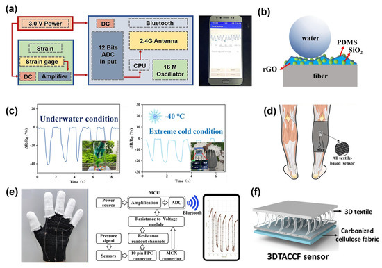 JIN様 オーダー Advances in Fiber-Based Wearable Sensors for Personal