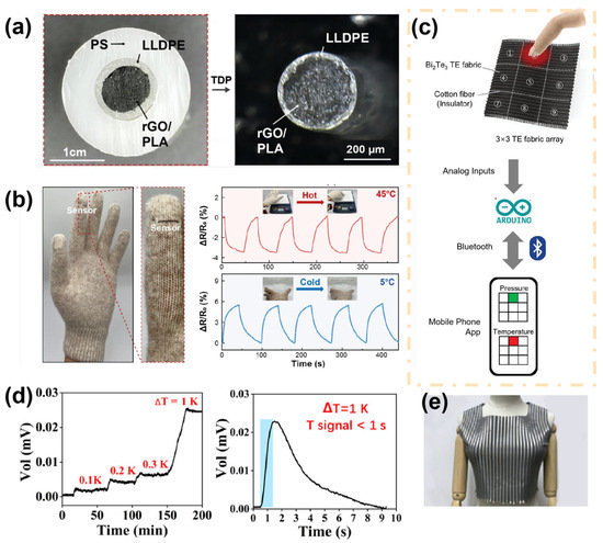 Advances in Fiber-Based Wearable Sensors for Personal